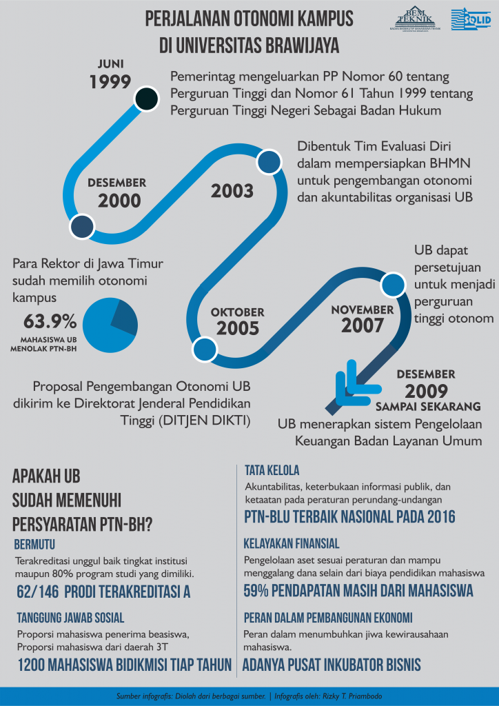 Infografis PTNBH2